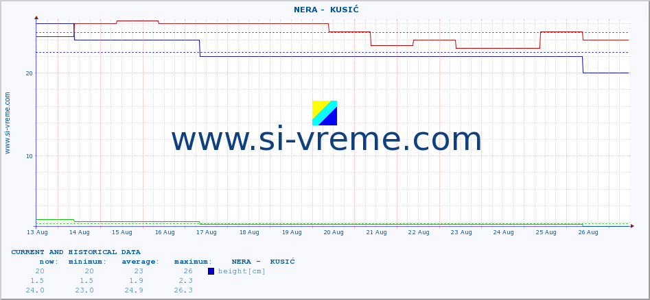  ::  NERA -  KUSIĆ :: height |  |  :: last two weeks / 30 minutes.