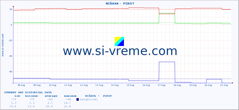  ::  NIŠAVA -  PIROT :: height |  |  :: last two weeks / 30 minutes.