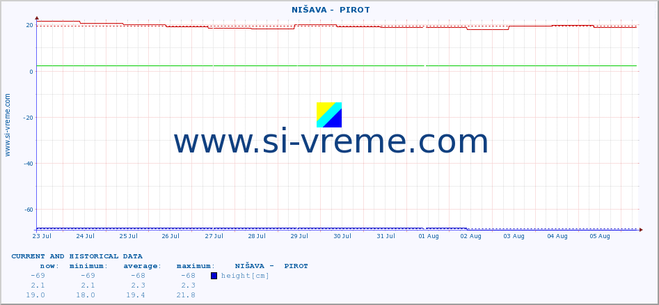  ::  NIŠAVA -  PIROT :: height |  |  :: last two weeks / 30 minutes.