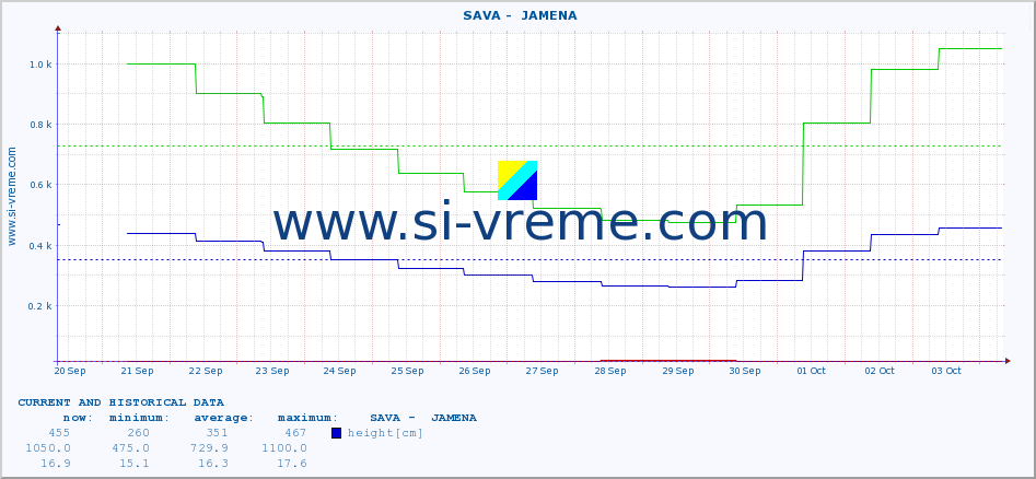  ::  SAVA -  JAMENA :: height |  |  :: last two weeks / 30 minutes.