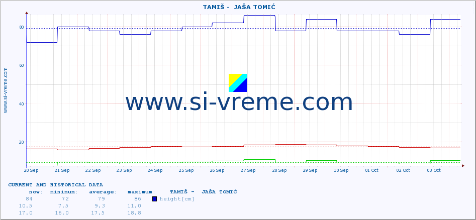  ::  TAMIŠ -  JAŠA TOMIĆ :: height |  |  :: last two weeks / 30 minutes.