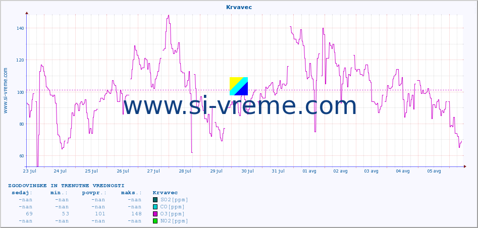 POVPREČJE :: Krvavec :: SO2 | CO | O3 | NO2 :: zadnja dva tedna / 30 minut.