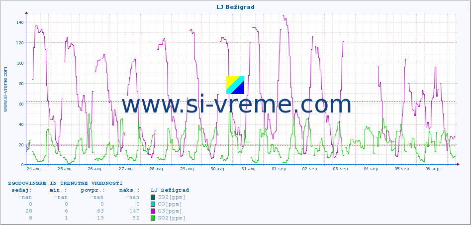 POVPREČJE :: LJ Bežigrad :: SO2 | CO | O3 | NO2 :: zadnja dva tedna / 30 minut.