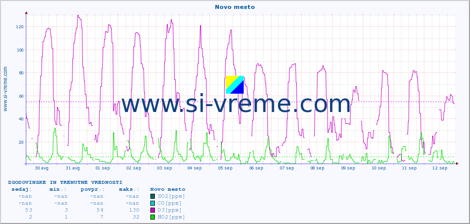 POVPREČJE :: Novo mesto :: SO2 | CO | O3 | NO2 :: zadnja dva tedna / 30 minut.