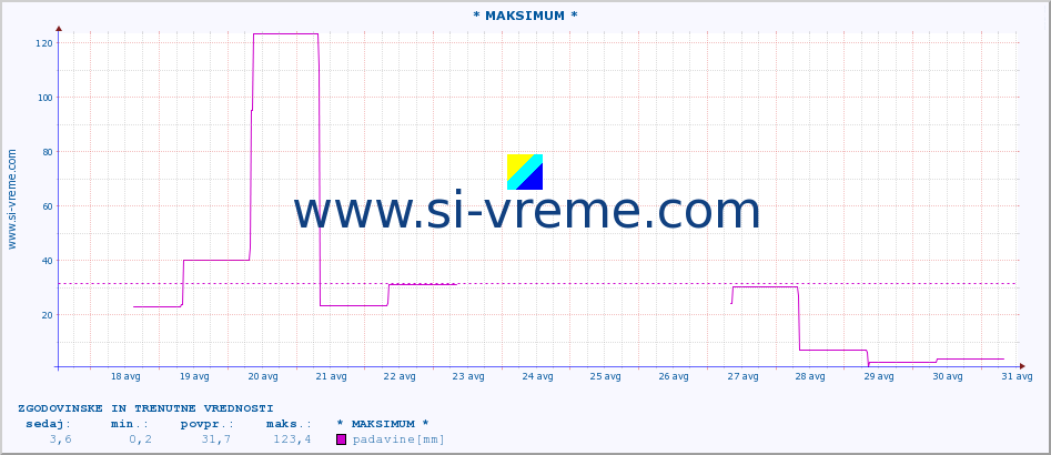 POVPREČJE :: * MAKSIMUM * :: padavine :: zadnja dva tedna / 30 minut.