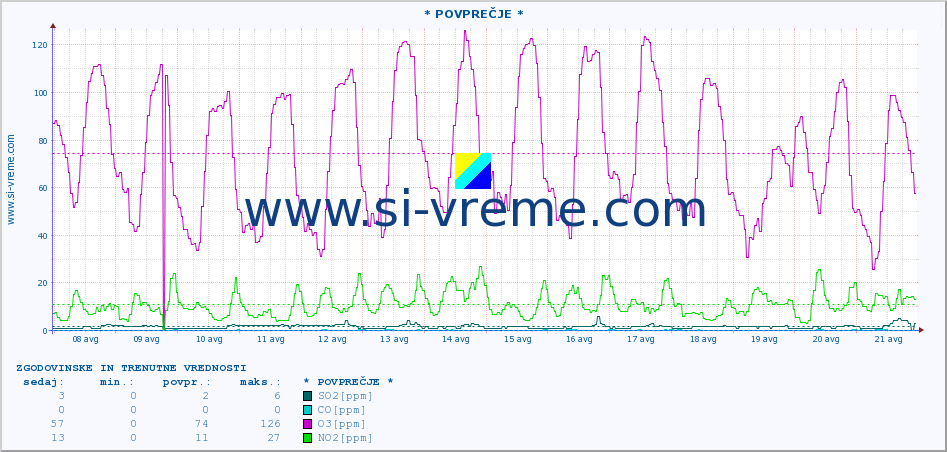 POVPREČJE :: * POVPREČJE * :: SO2 | CO | O3 | NO2 :: zadnja dva tedna / 30 minut.