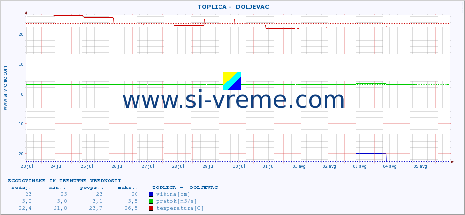 POVPREČJE ::  TOPLICA -  DOLJEVAC :: višina | pretok | temperatura :: zadnja dva tedna / 30 minut.