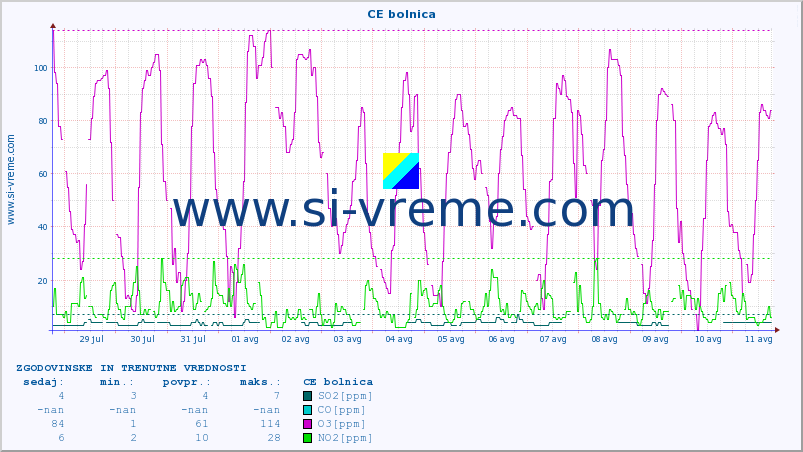 POVPREČJE :: CE bolnica :: SO2 | CO | O3 | NO2 :: zadnja dva tedna / 30 minut.