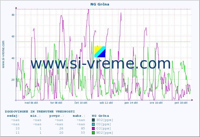POVPREČJE :: NG Grčna :: SO2 | CO | O3 | NO2 :: zadnja dva tedna / 30 minut.