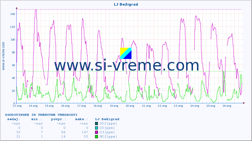 POVPREČJE :: LJ Bežigrad :: SO2 | CO | O3 | NO2 :: zadnja dva tedna / 30 minut.