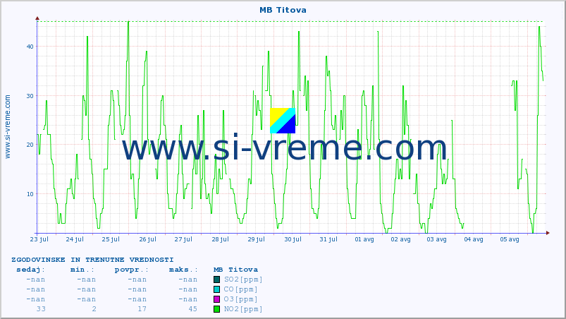 POVPREČJE :: MB Titova :: SO2 | CO | O3 | NO2 :: zadnja dva tedna / 30 minut.