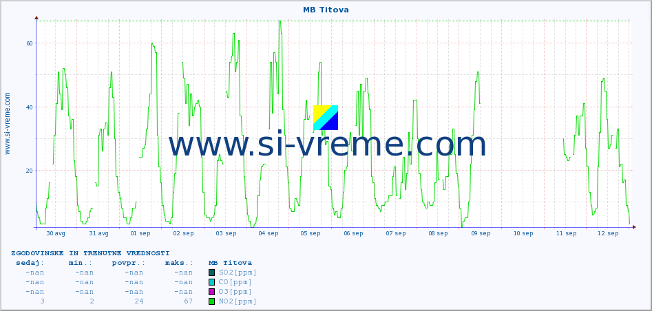 POVPREČJE :: MB Titova :: SO2 | CO | O3 | NO2 :: zadnja dva tedna / 30 minut.