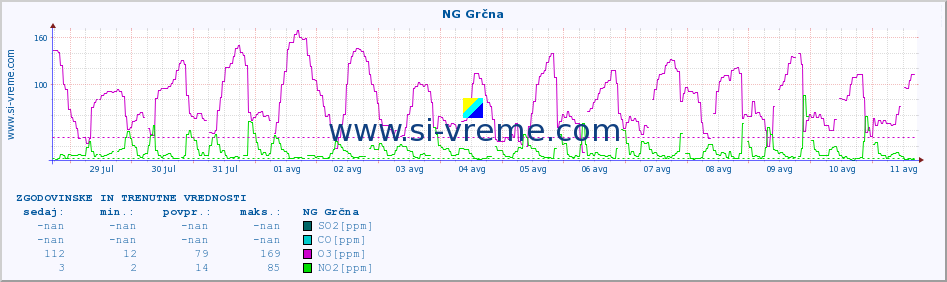 POVPREČJE :: NG Grčna :: SO2 | CO | O3 | NO2 :: zadnja dva tedna / 30 minut.