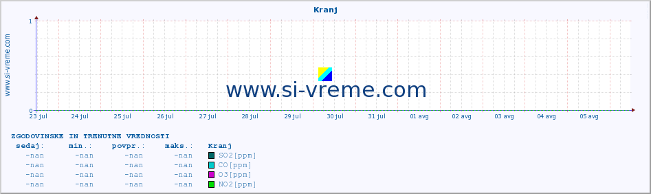 POVPREČJE :: Kranj :: SO2 | CO | O3 | NO2 :: zadnja dva tedna / 30 minut.