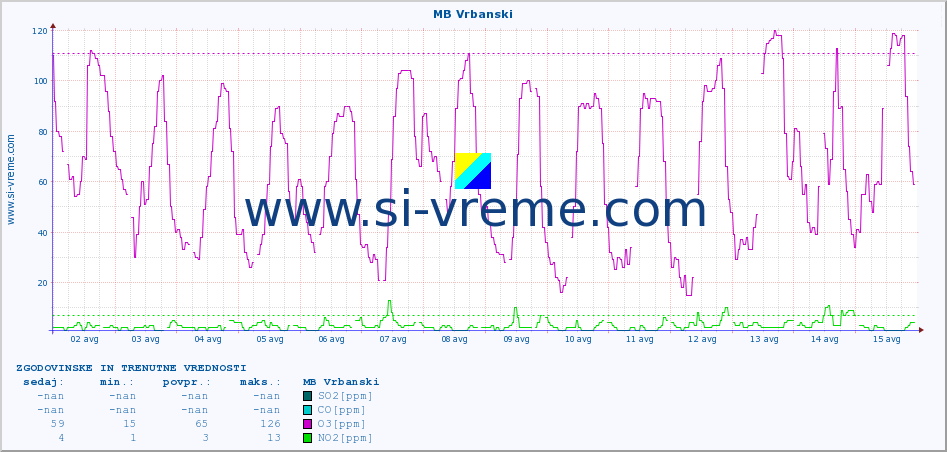 POVPREČJE :: MB Vrbanski :: SO2 | CO | O3 | NO2 :: zadnja dva tedna / 30 minut.