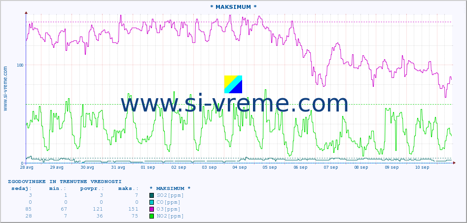 POVPREČJE :: * MAKSIMUM * :: SO2 | CO | O3 | NO2 :: zadnja dva tedna / 30 minut.