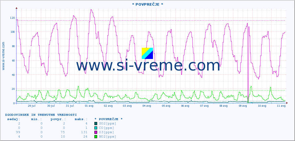 POVPREČJE :: * POVPREČJE * :: SO2 | CO | O3 | NO2 :: zadnja dva tedna / 30 minut.