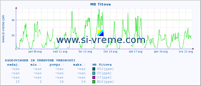 POVPREČJE :: MB Titova :: SO2 | CO | O3 | NO2 :: zadnja dva tedna / 30 minut.