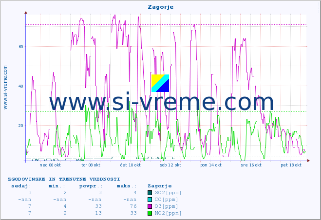POVPREČJE :: Zagorje :: SO2 | CO | O3 | NO2 :: zadnja dva tedna / 30 minut.