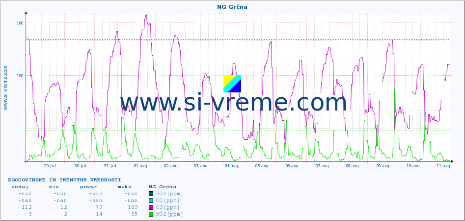 POVPREČJE :: NG Grčna :: SO2 | CO | O3 | NO2 :: zadnja dva tedna / 30 minut.