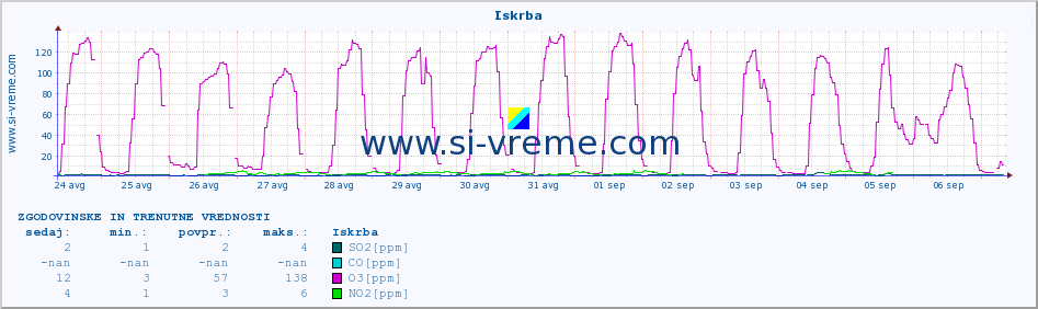 POVPREČJE :: Iskrba :: SO2 | CO | O3 | NO2 :: zadnja dva tedna / 30 minut.