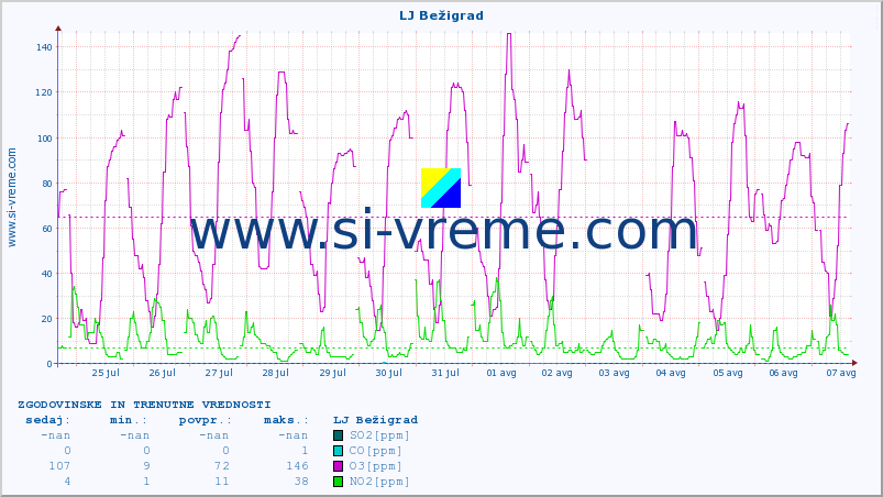 POVPREČJE :: LJ Bežigrad :: SO2 | CO | O3 | NO2 :: zadnja dva tedna / 30 minut.
