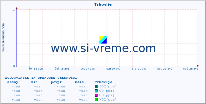 POVPREČJE :: Trbovlje :: SO2 | CO | O3 | NO2 :: zadnja dva tedna / 30 minut.