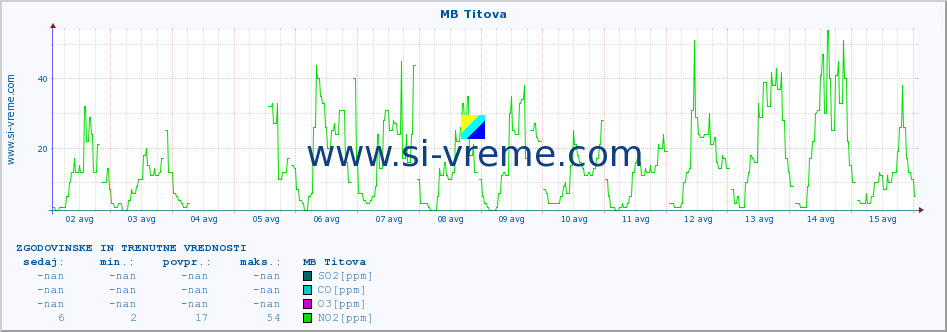 POVPREČJE :: MB Titova :: SO2 | CO | O3 | NO2 :: zadnja dva tedna / 30 minut.