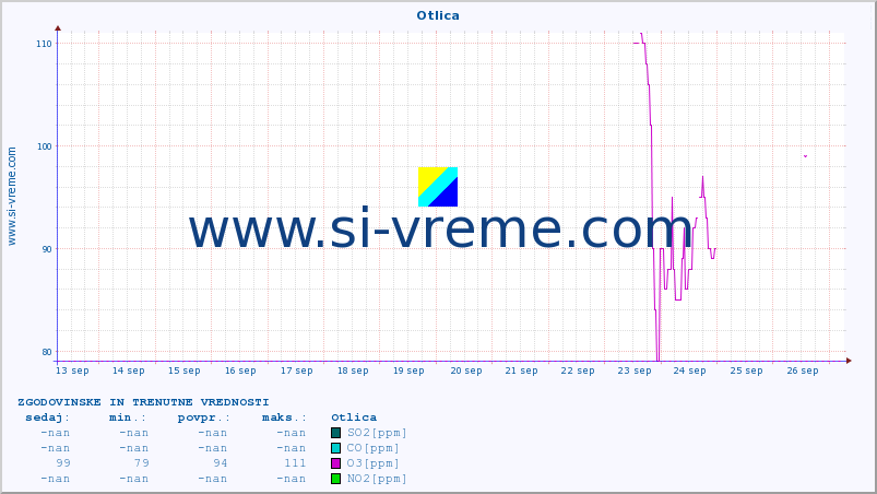 POVPREČJE :: Otlica :: SO2 | CO | O3 | NO2 :: zadnja dva tedna / 30 minut.