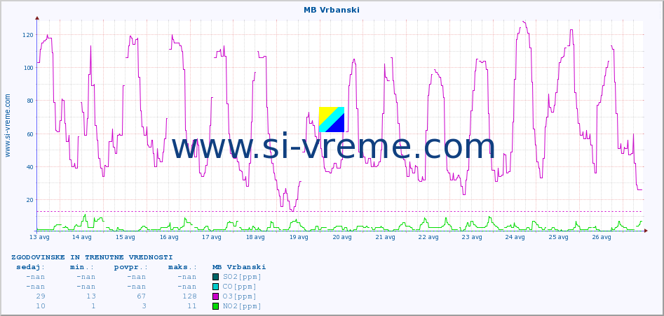 POVPREČJE :: MB Vrbanski :: SO2 | CO | O3 | NO2 :: zadnja dva tedna / 30 minut.