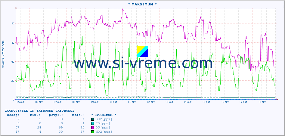 POVPREČJE :: * MAKSIMUM * :: SO2 | CO | O3 | NO2 :: zadnja dva tedna / 30 minut.