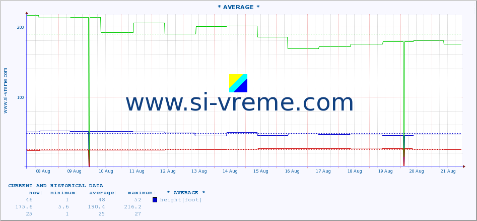  :: * AVERAGE * :: height |  |  :: last two weeks / 30 minutes.