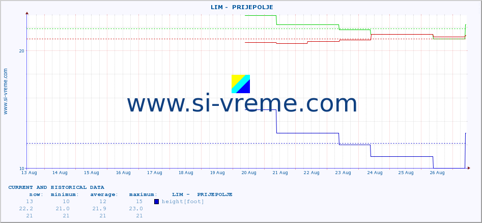  ::  LIM -  PRIJEPOLJE :: height |  |  :: last two weeks / 30 minutes.