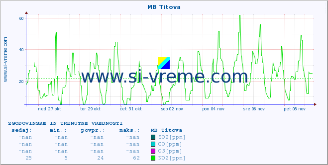 POVPREČJE :: MB Titova :: SO2 | CO | O3 | NO2 :: zadnja dva tedna / 30 minut.