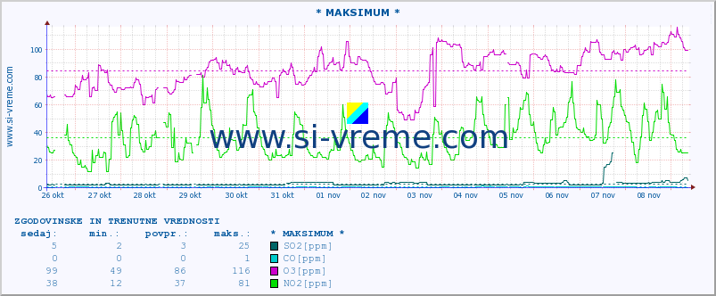 POVPREČJE :: * MAKSIMUM * :: SO2 | CO | O3 | NO2 :: zadnja dva tedna / 30 minut.