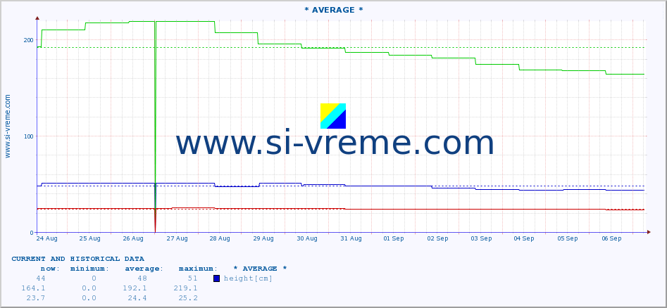  :: * AVERAGE * :: height |  |  :: last two weeks / 30 minutes.