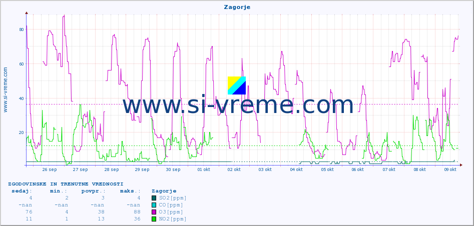 POVPREČJE :: Zagorje :: SO2 | CO | O3 | NO2 :: zadnja dva tedna / 30 minut.