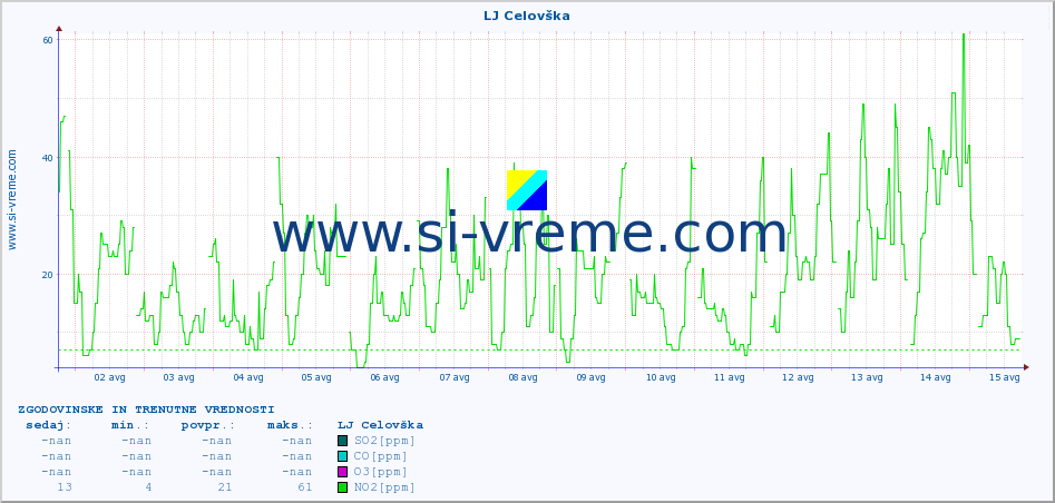 POVPREČJE :: LJ Celovška :: SO2 | CO | O3 | NO2 :: zadnja dva tedna / 30 minut.
