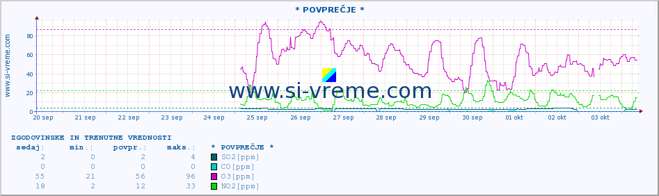 POVPREČJE :: * POVPREČJE * :: SO2 | CO | O3 | NO2 :: zadnja dva tedna / 30 minut.