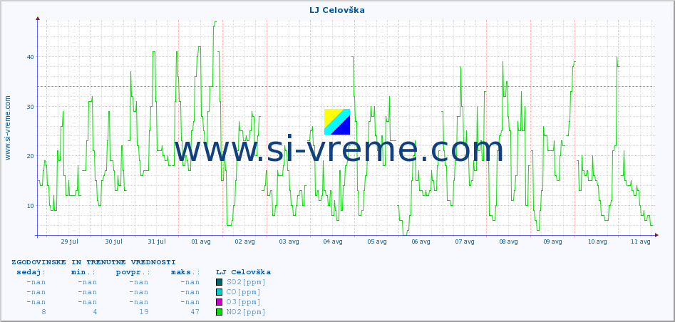 POVPREČJE :: LJ Celovška :: SO2 | CO | O3 | NO2 :: zadnja dva tedna / 30 minut.