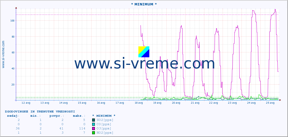 POVPREČJE :: * MINIMUM * :: SO2 | CO | O3 | NO2 :: zadnja dva tedna / 30 minut.