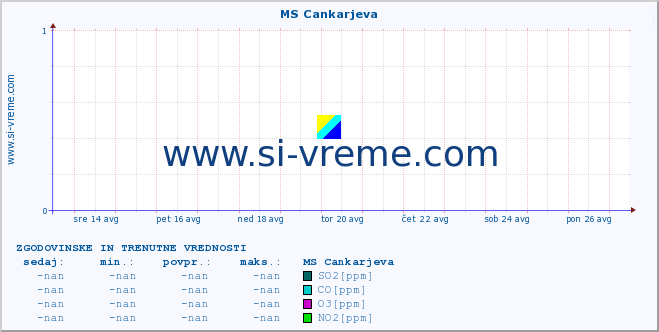 POVPREČJE :: MS Cankarjeva :: SO2 | CO | O3 | NO2 :: zadnja dva tedna / 30 minut.