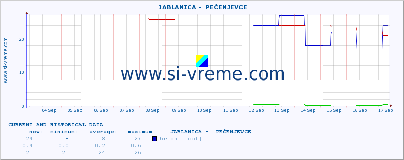  ::  JABLANICA -  PEČENJEVCE :: height |  |  :: last two weeks / 30 minutes.