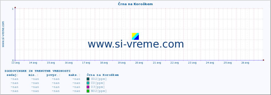 POVPREČJE :: Črna na Koroškem :: SO2 | CO | O3 | NO2 :: zadnja dva tedna / 30 minut.