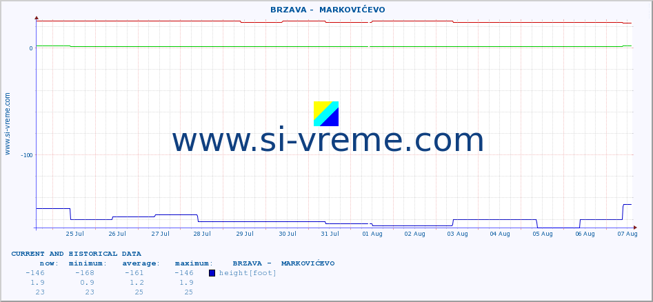  ::  BRZAVA -  MARKOVIĆEVO :: height |  |  :: last two weeks / 30 minutes.