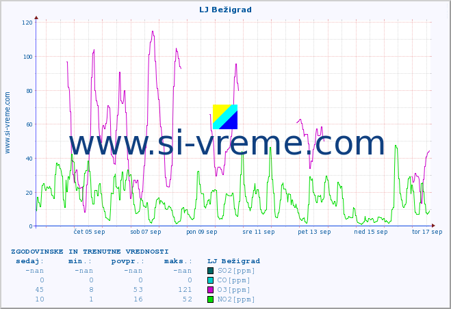 POVPREČJE :: LJ Bežigrad :: SO2 | CO | O3 | NO2 :: zadnja dva tedna / 30 minut.