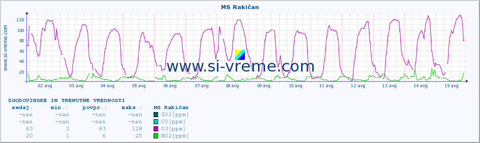 POVPREČJE :: MS Rakičan :: SO2 | CO | O3 | NO2 :: zadnja dva tedna / 30 minut.