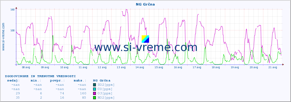 POVPREČJE :: NG Grčna :: SO2 | CO | O3 | NO2 :: zadnja dva tedna / 30 minut.