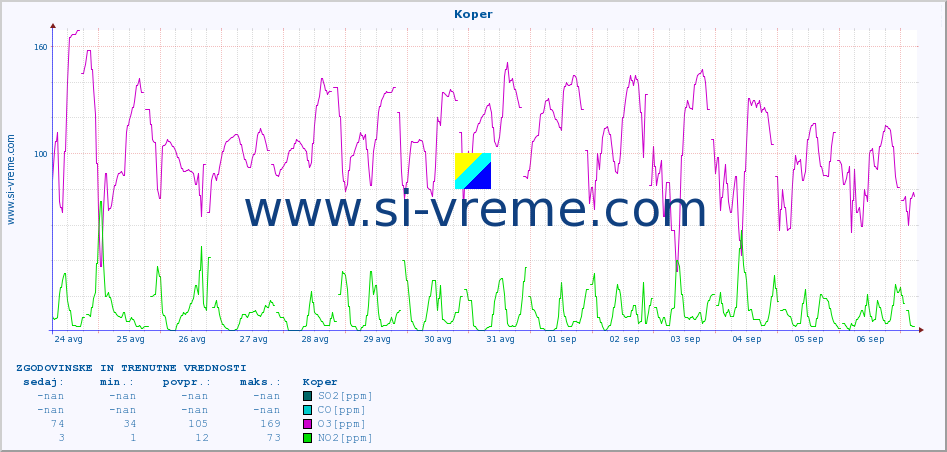 POVPREČJE :: Koper :: SO2 | CO | O3 | NO2 :: zadnja dva tedna / 30 minut.