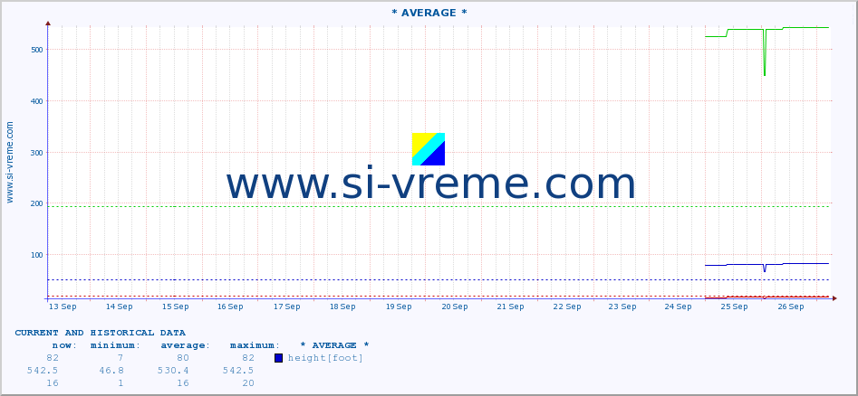  :: * AVERAGE * :: height |  |  :: last two weeks / 30 minutes.